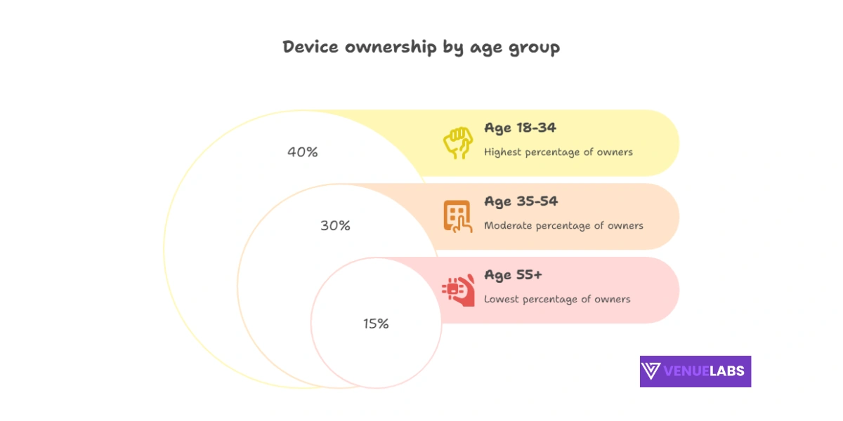 Demographics: Who Loves Smartwatches
