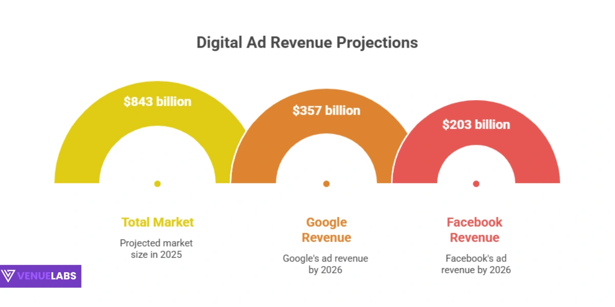 Digital Advertising