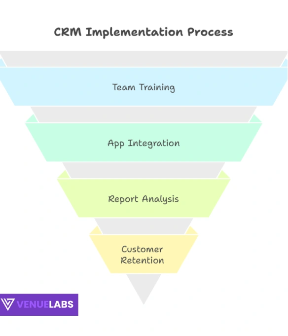 CRM Statistics