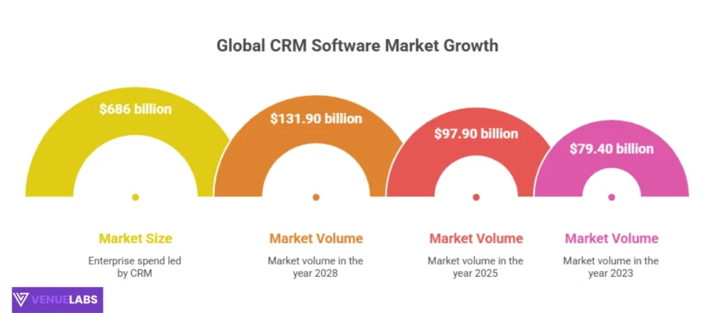 CRM Market Size and Growth Projections