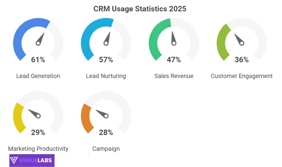 CRM Usage Statistics