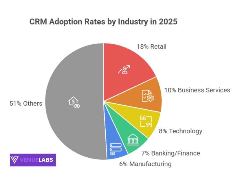 CRM Adoption Rates