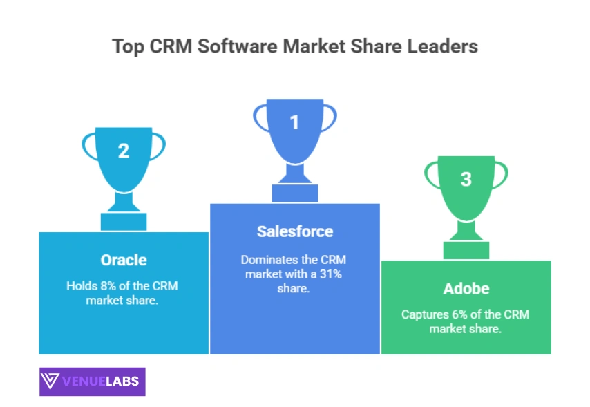 Leading CRM Software and Market Share