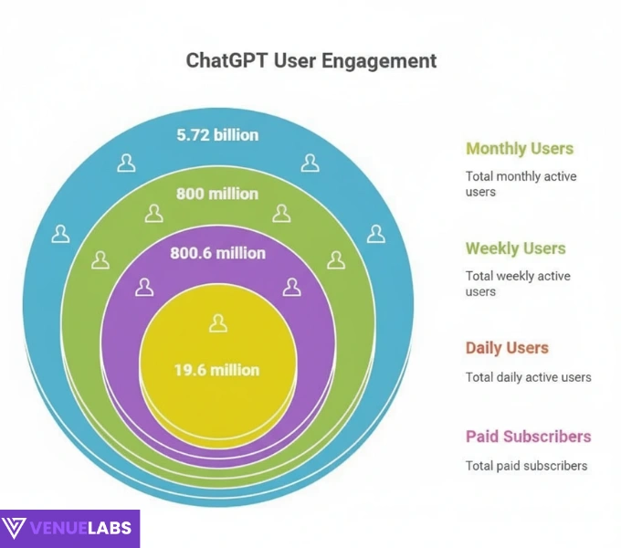 ChatGPT Statistics