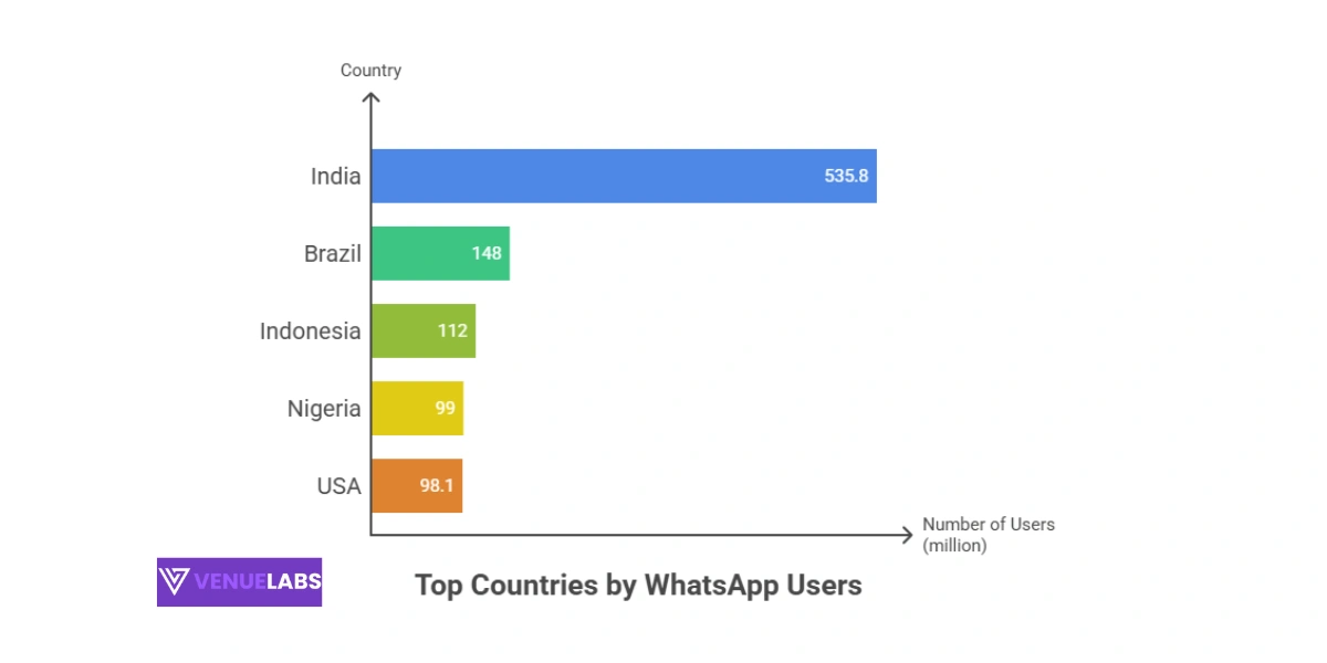 Where Are All These WhatsApp Users