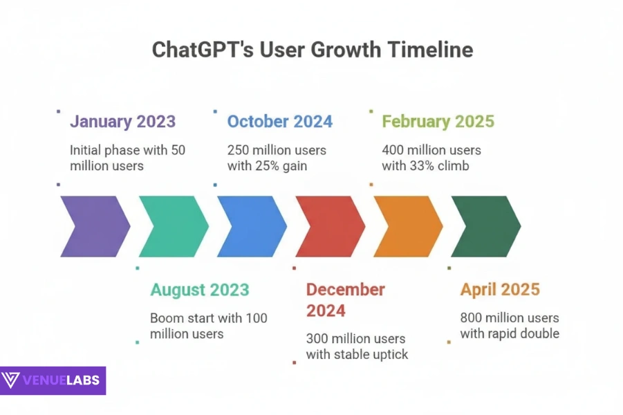 User Count for ChatGPT