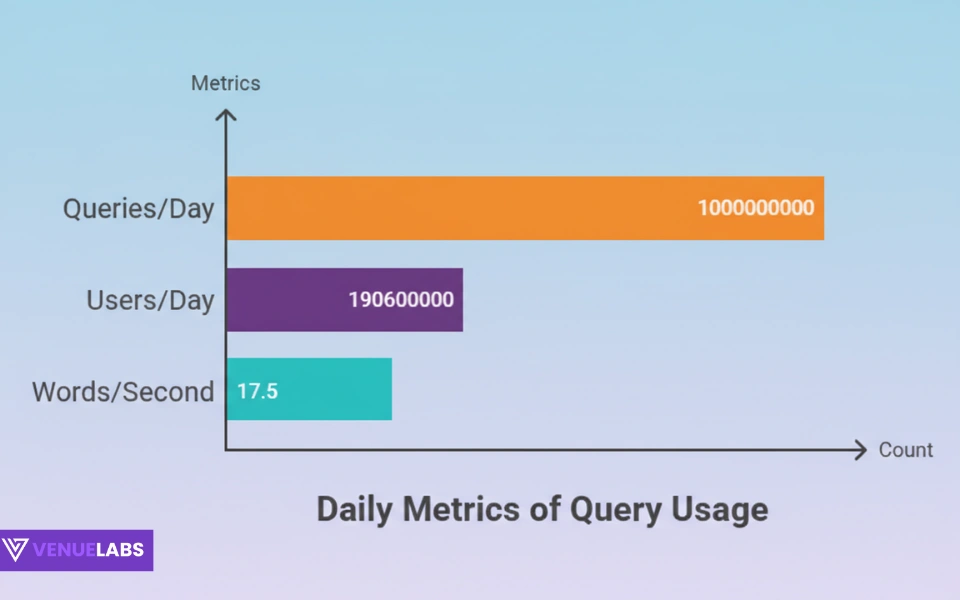 Daily Users and Queries