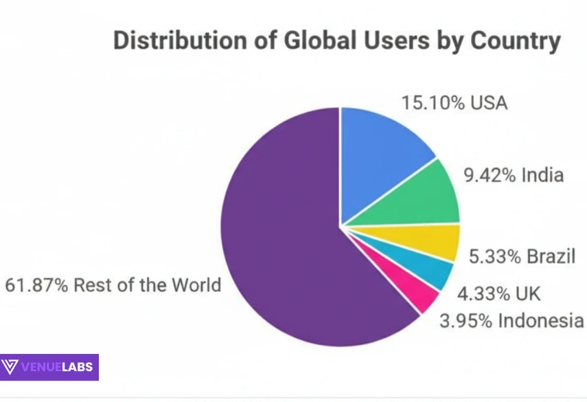 Country-Wise Users