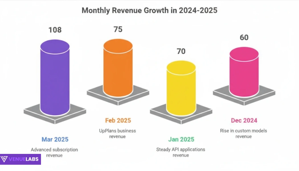 Revenue Figures