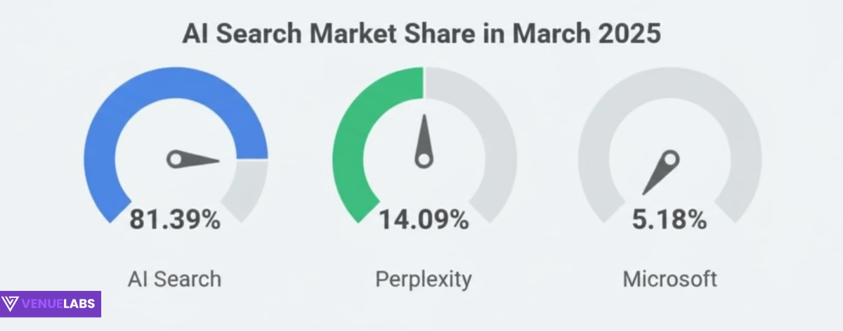 Market Share