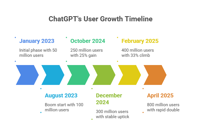 User Count for ChatGPT