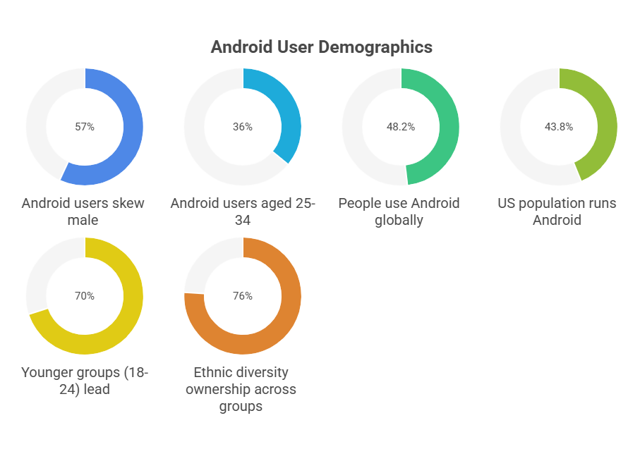 User Demographics: Who Uses Android and Why It Matters to You