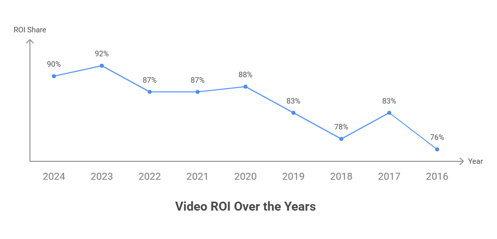 Video ROI Stats
