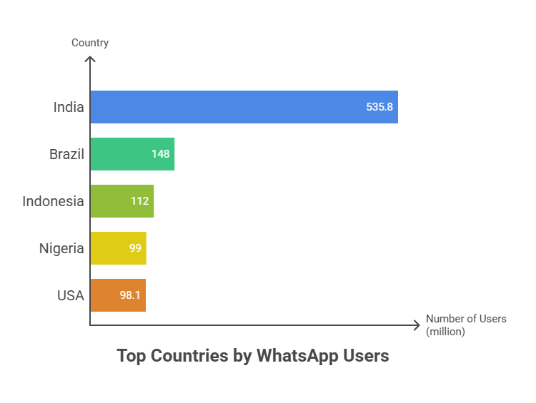 top countries by wtapps user