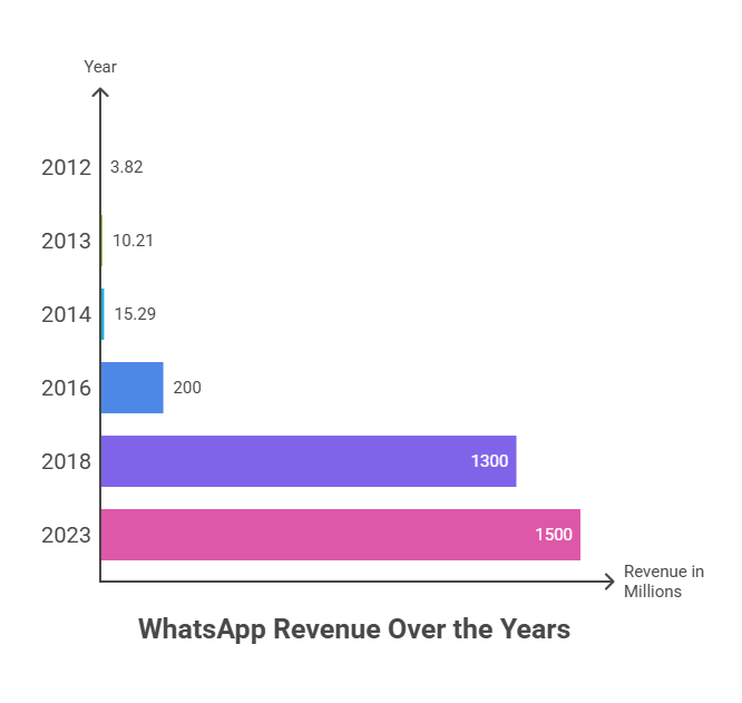 WhatsApp Revenue Statistics