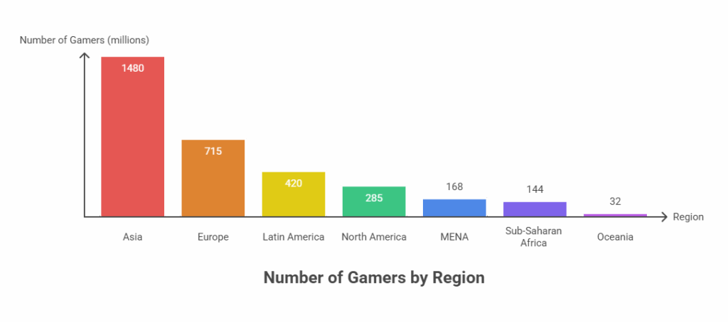 Where Do All These Gamers Live? Regional Breakdown