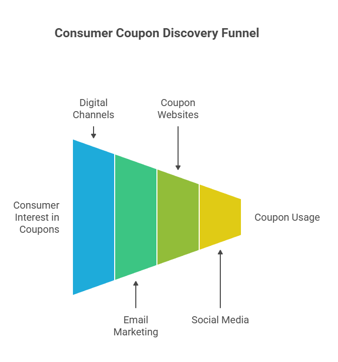 consumer coupon discovery funnel