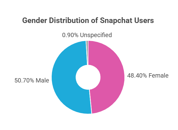Who is Using Snapchat? Demographics That Matter