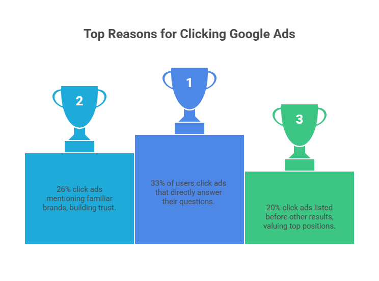 Why People Click on Google Ads