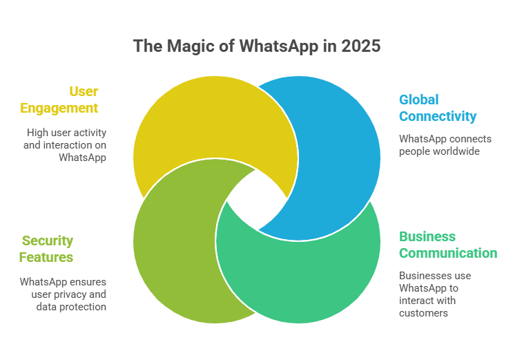 WhatsApp Statistics