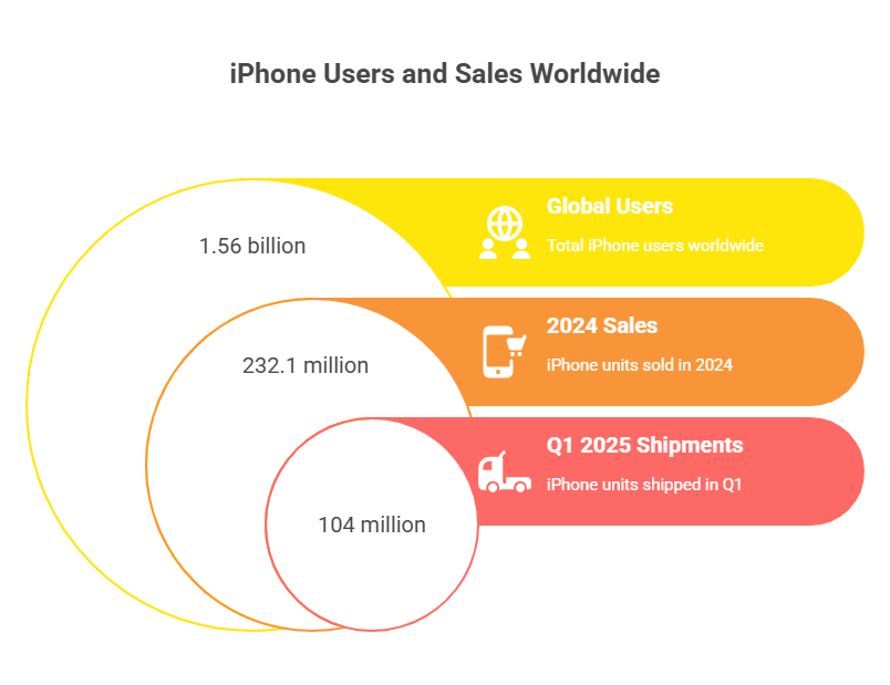 iPhone Users Statistics 