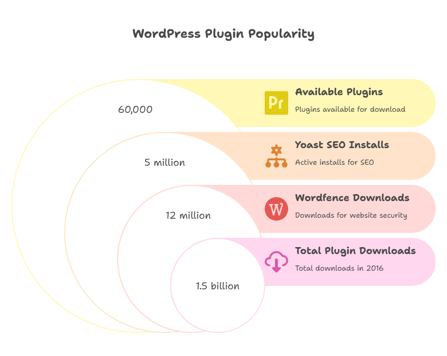 WordPress Plugin Statistics