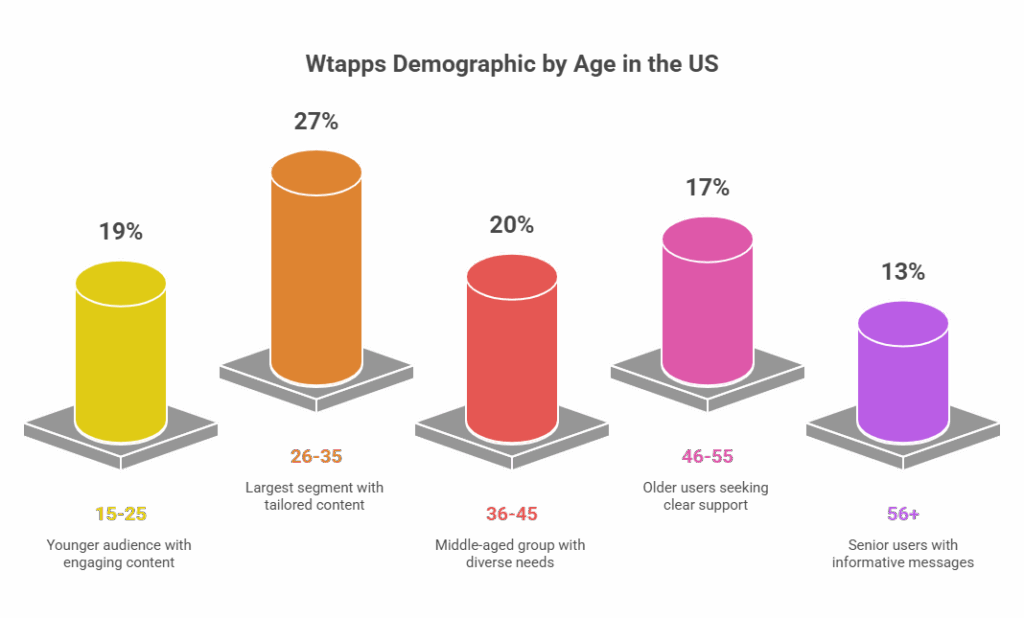 Wtapps demographic by age in us