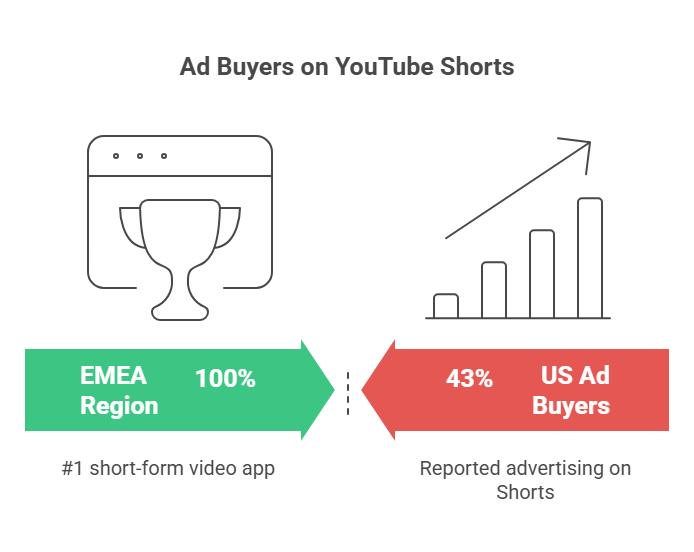 YouTube Shorts for Marketers: A Golden Opportunity