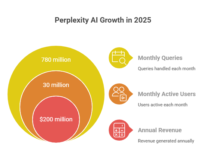 Perplexity AI Statistics