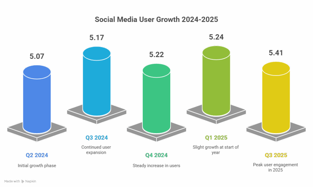 Social Media statistics