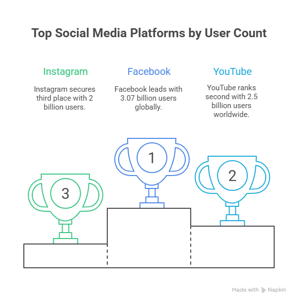 top social media platforms