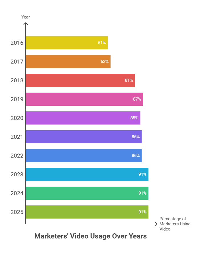 Video Marketing Usage Statistics