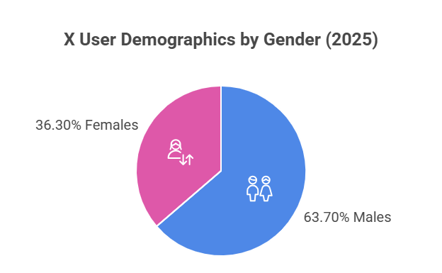 User Demographics: Age and Gender