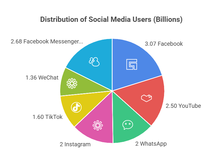 Social Media Landscape