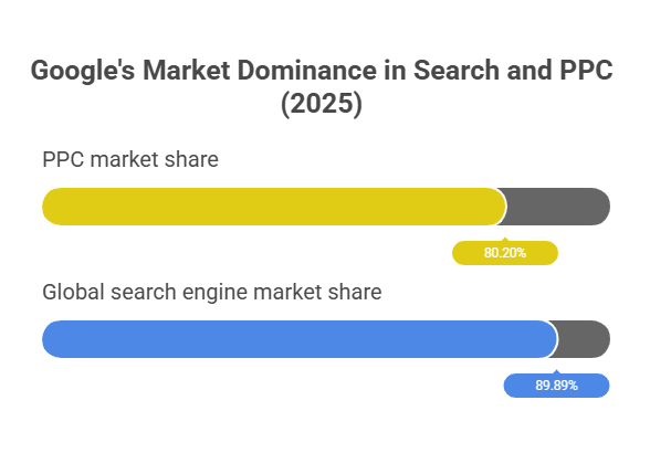 Google Ads Statistics