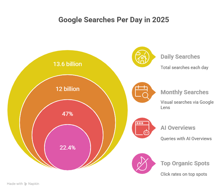 Google Searches Per Day Statistics