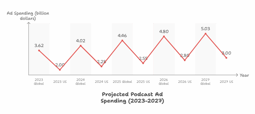 Podcast Advertising and Revenue