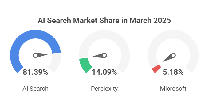 Market Share