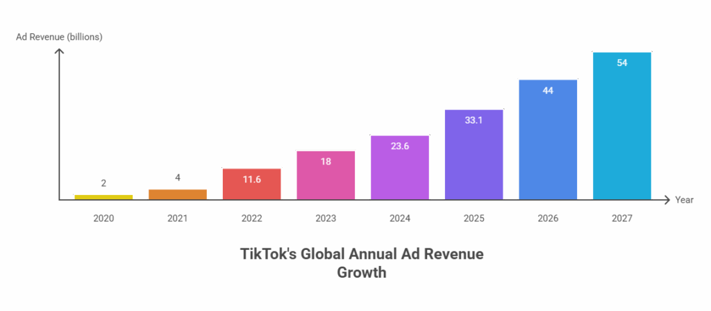 Advertising Revenue: A Lucrative Future