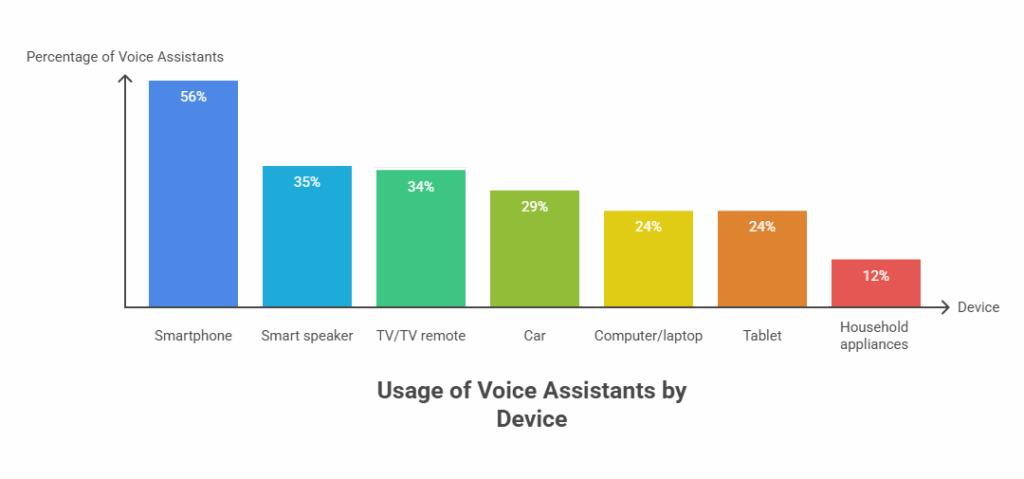 Devices of Choice: Where Voice Search Happens