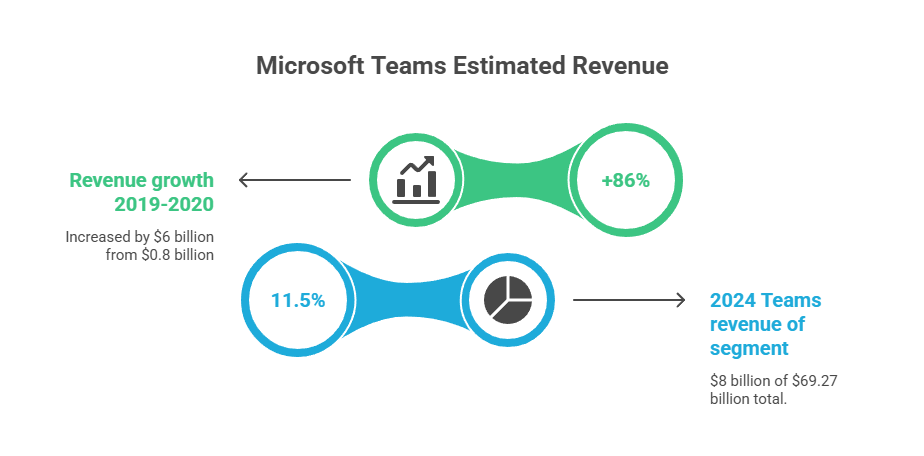 microsoft teams estimated revenue