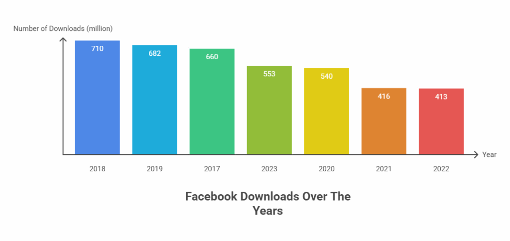 Downloads and Device Usage: How People Access Facebook