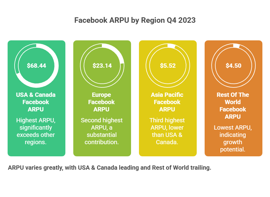 Facebook (Meta) Average Revenue Per User (ARPU)