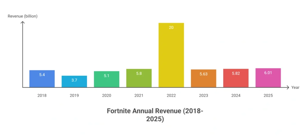 Fortnite's Revenue Juggernaut: How It Makes Money