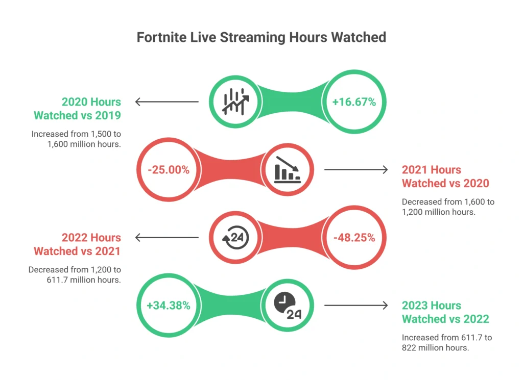 The Spectacle of Fortnite: Streaming and Events