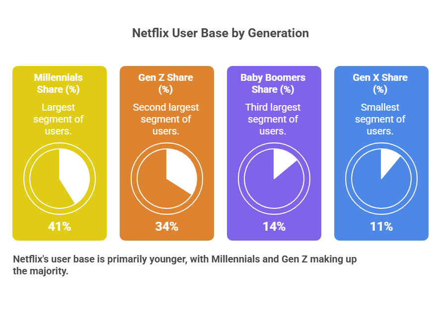 Netflix Users by Generation: Millennials Lead the Pack