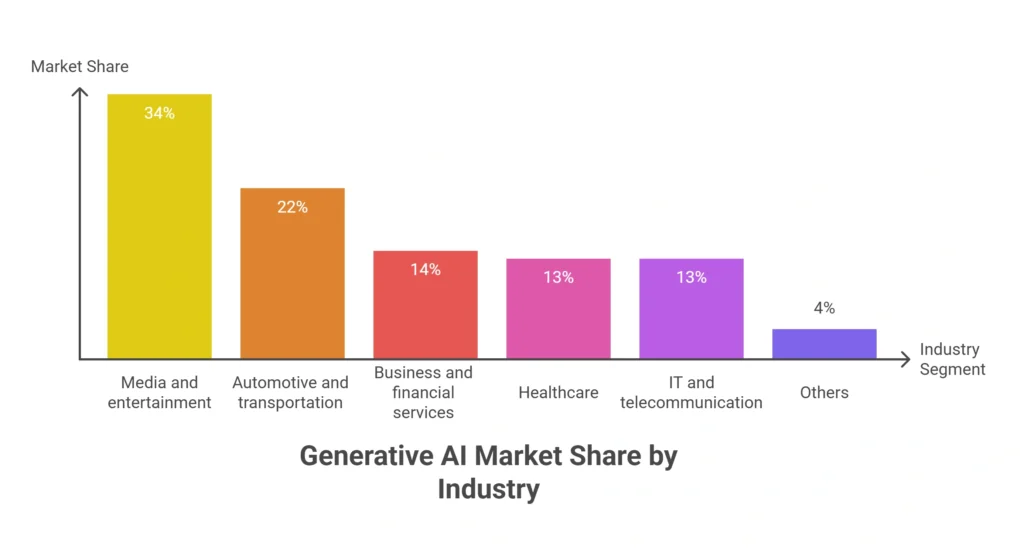 The Generative AI Market