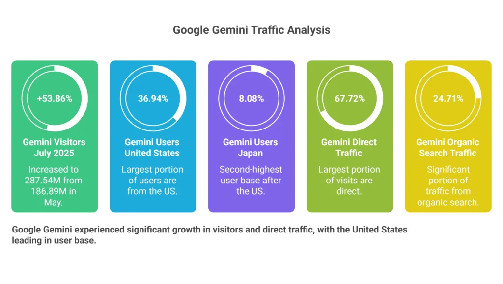 Google Gemini: The Rising Star