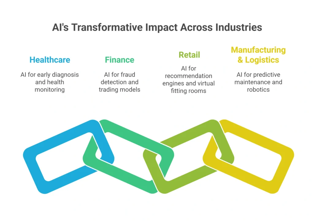 AI Across Industries: A Multiplier Effect