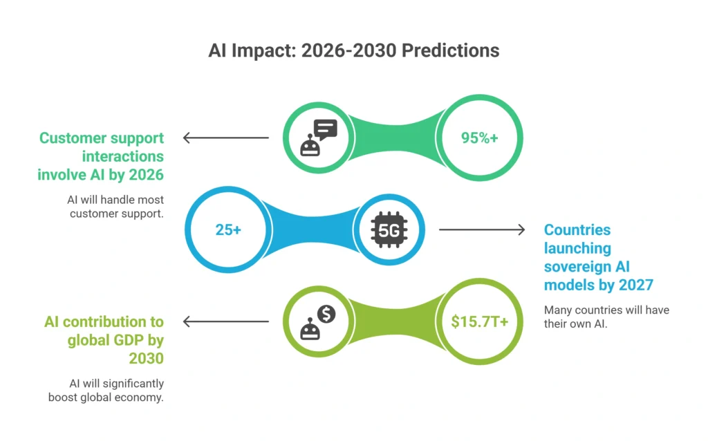 Predictions for 2025–2030: The Embedded AI Society